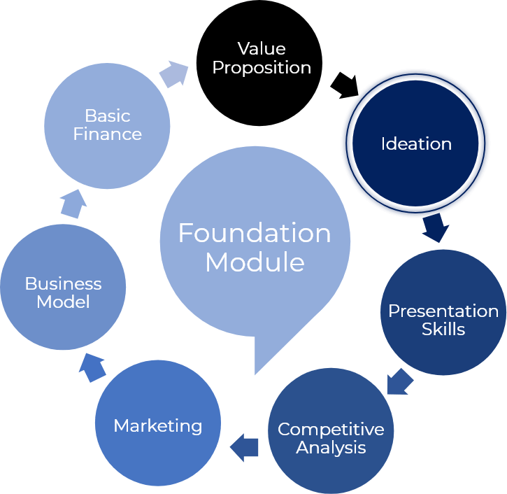 Foundation Module Cycle